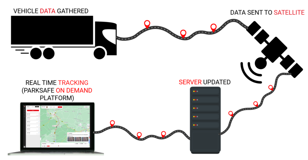 A visual for telematics and fleet management systems.